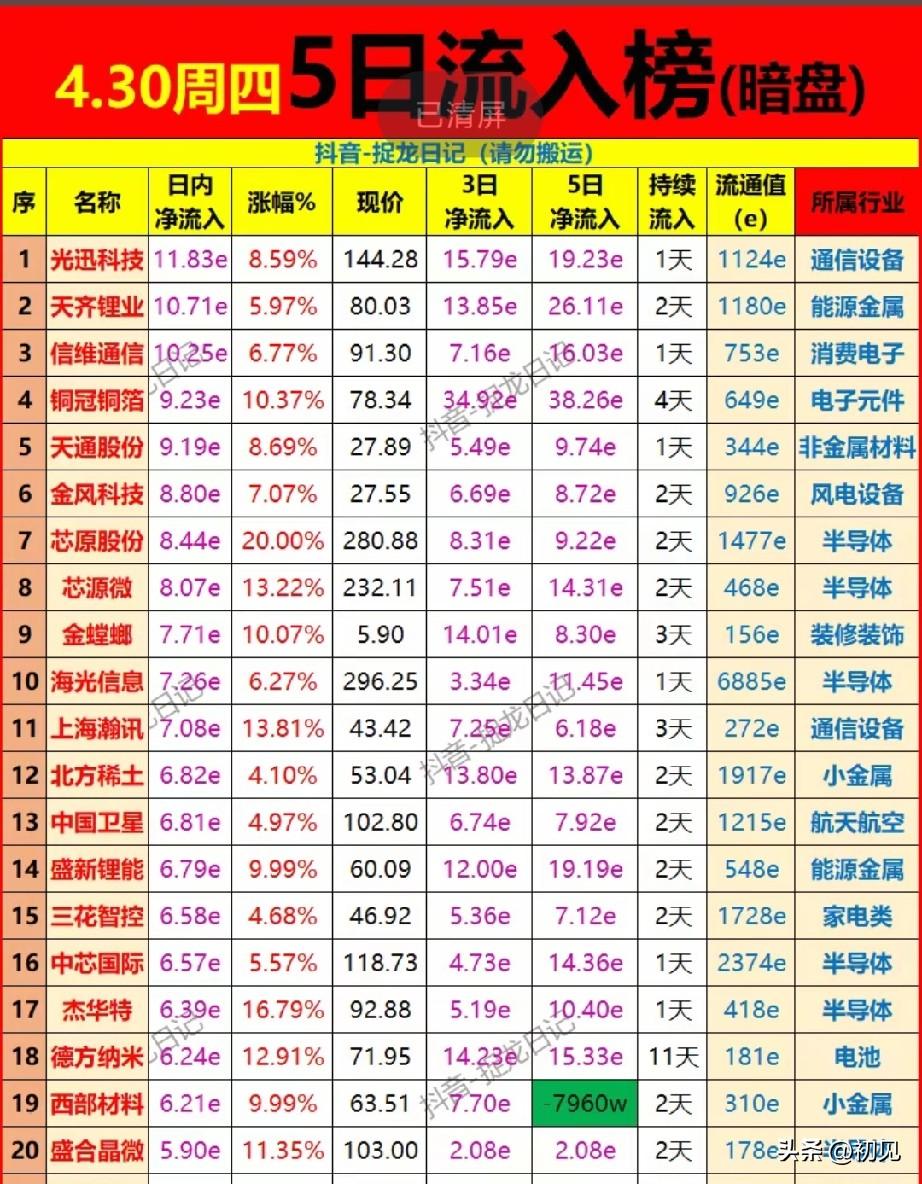 4月30日连续5日暗盘资金流入榜：20只主力重仓个股全解析！
 
暗盘资金5日净
