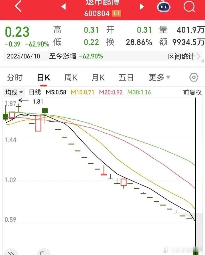 最终还是退市的结局！走势持续暴跌，跌出了20个一字跌停。开盘后第一天，更是直线大