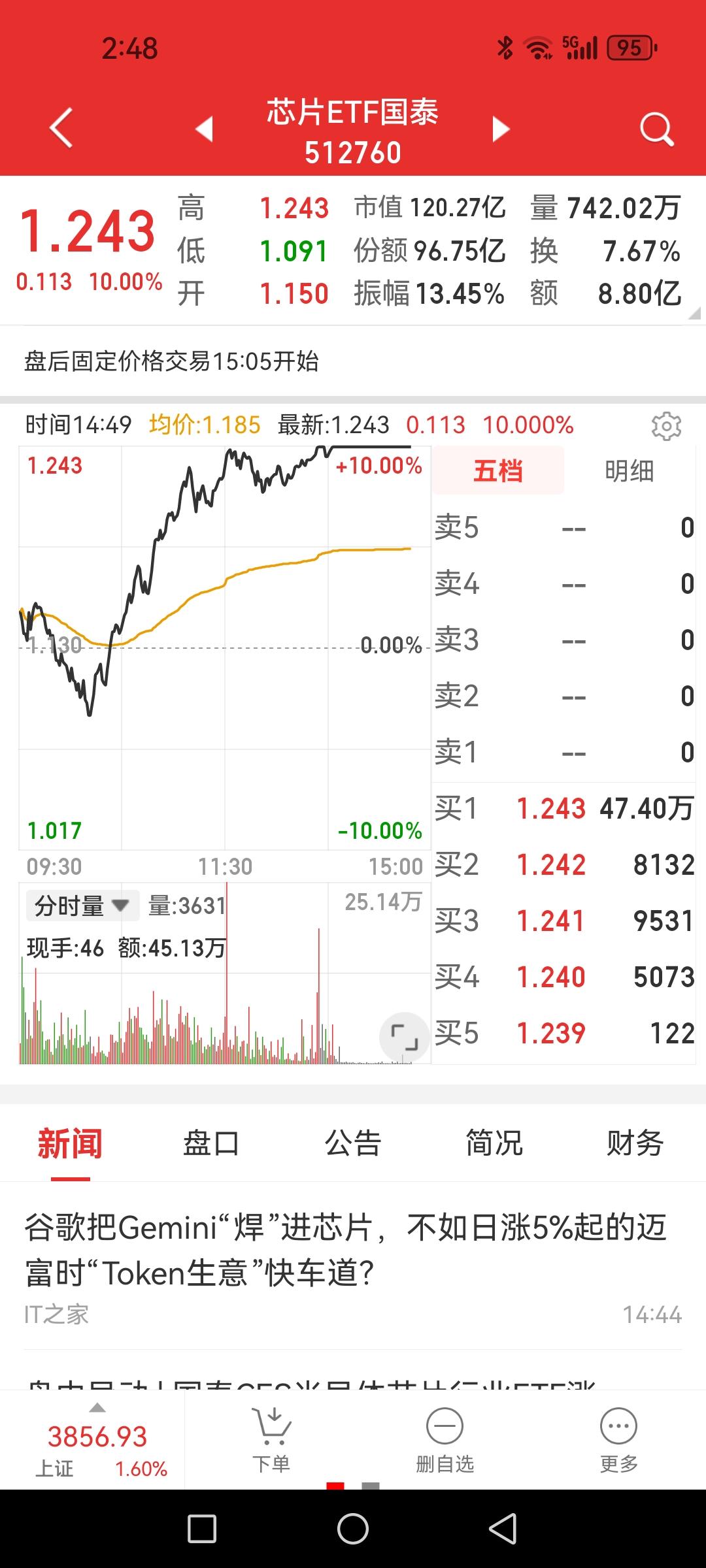 芯片ETF涨停啦，小登们喜极而泣，压抑之心得以释然，不过别上头。

为什么AI基