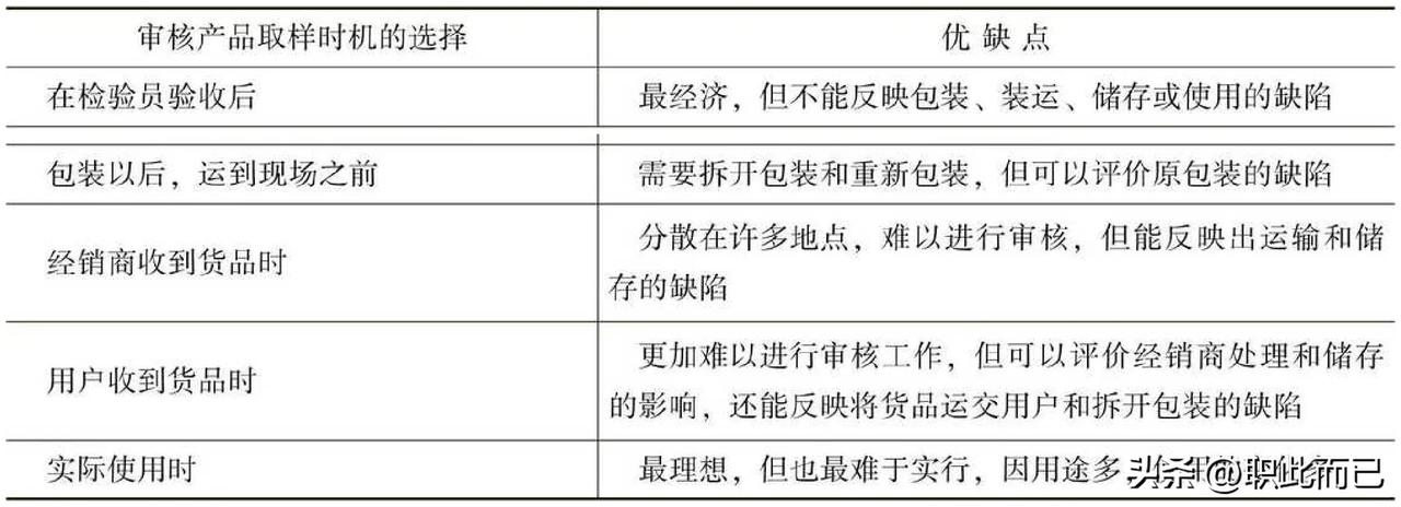 产品审核时机的选择比较表