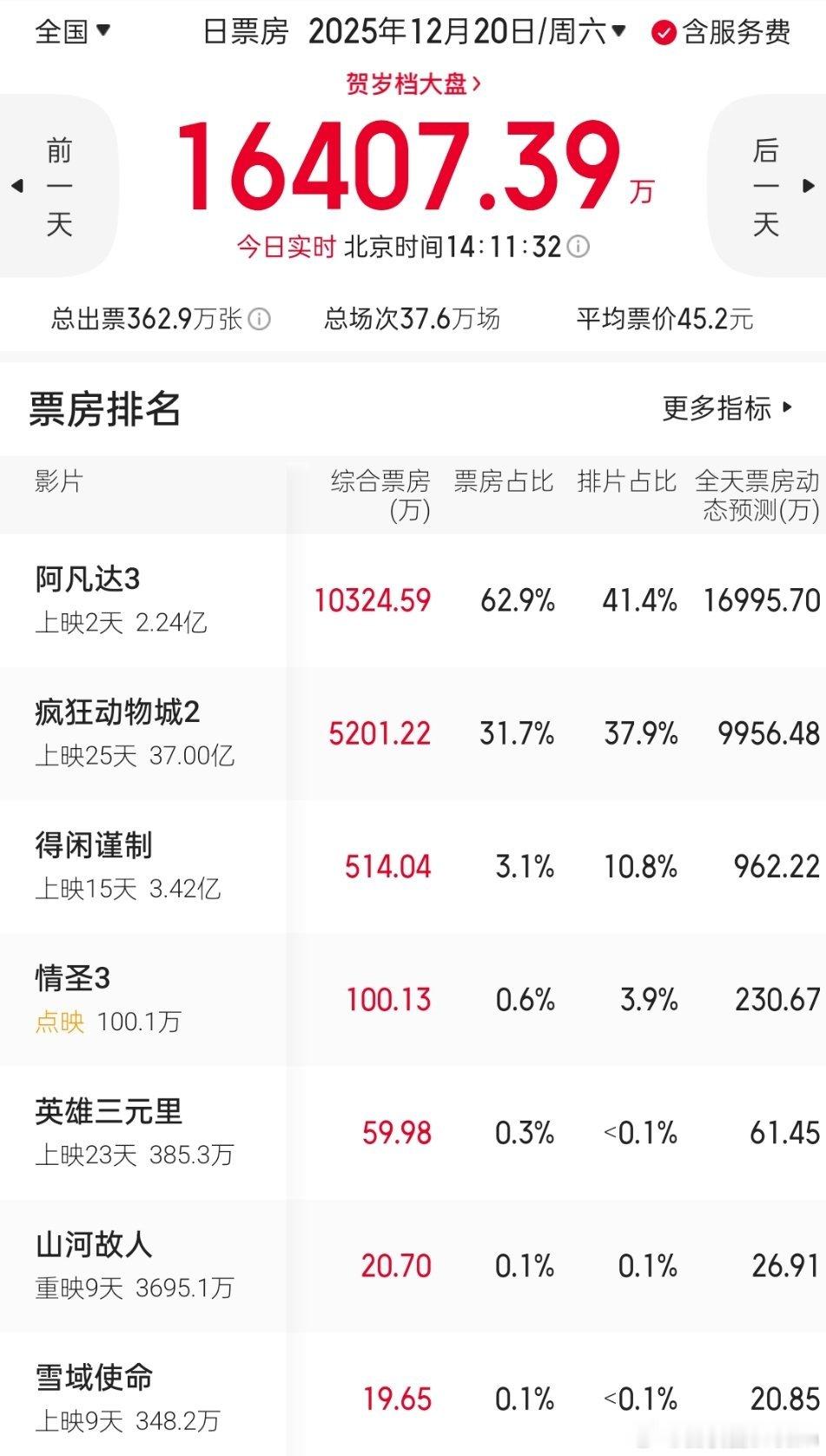 阿凡达3，上映2天，已经2亿票房了。 