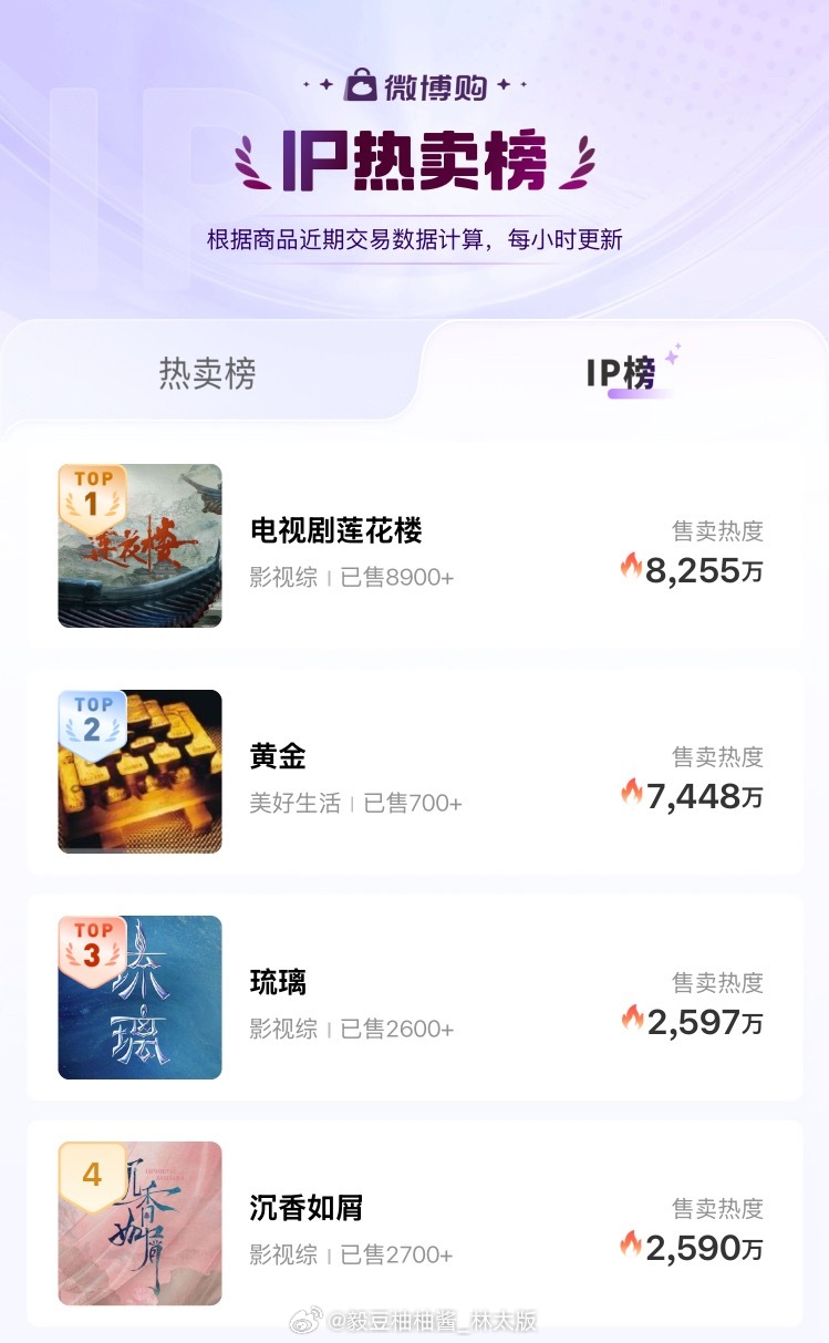 不靠短期宣发透支热度，历经数年依旧周边热销、IP带货力稳居榜首。成毅塑造的李莲花