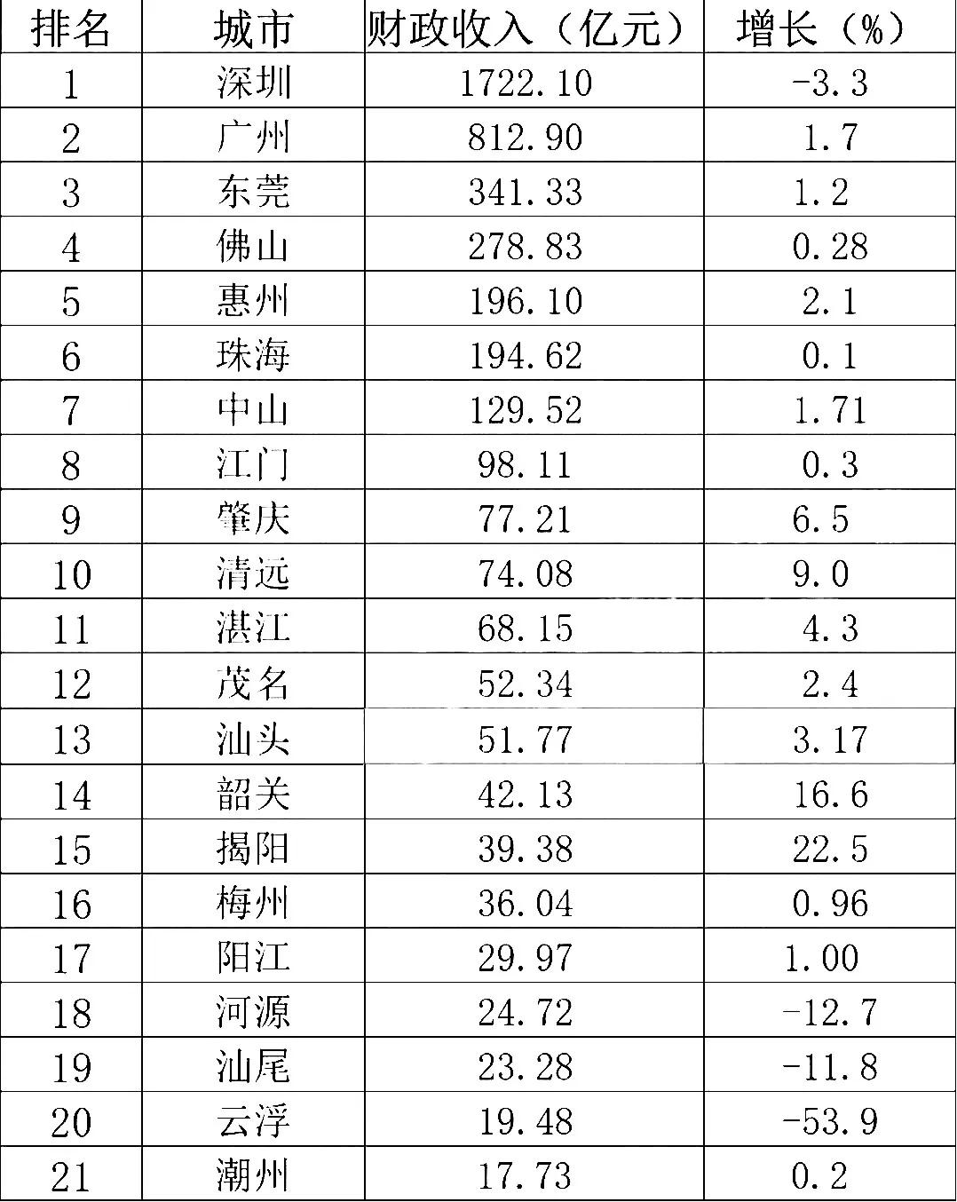 1-5月
广东21市财政收入：珠海接近惠州，揭阳增速第一，升至第15，云浮大跌5