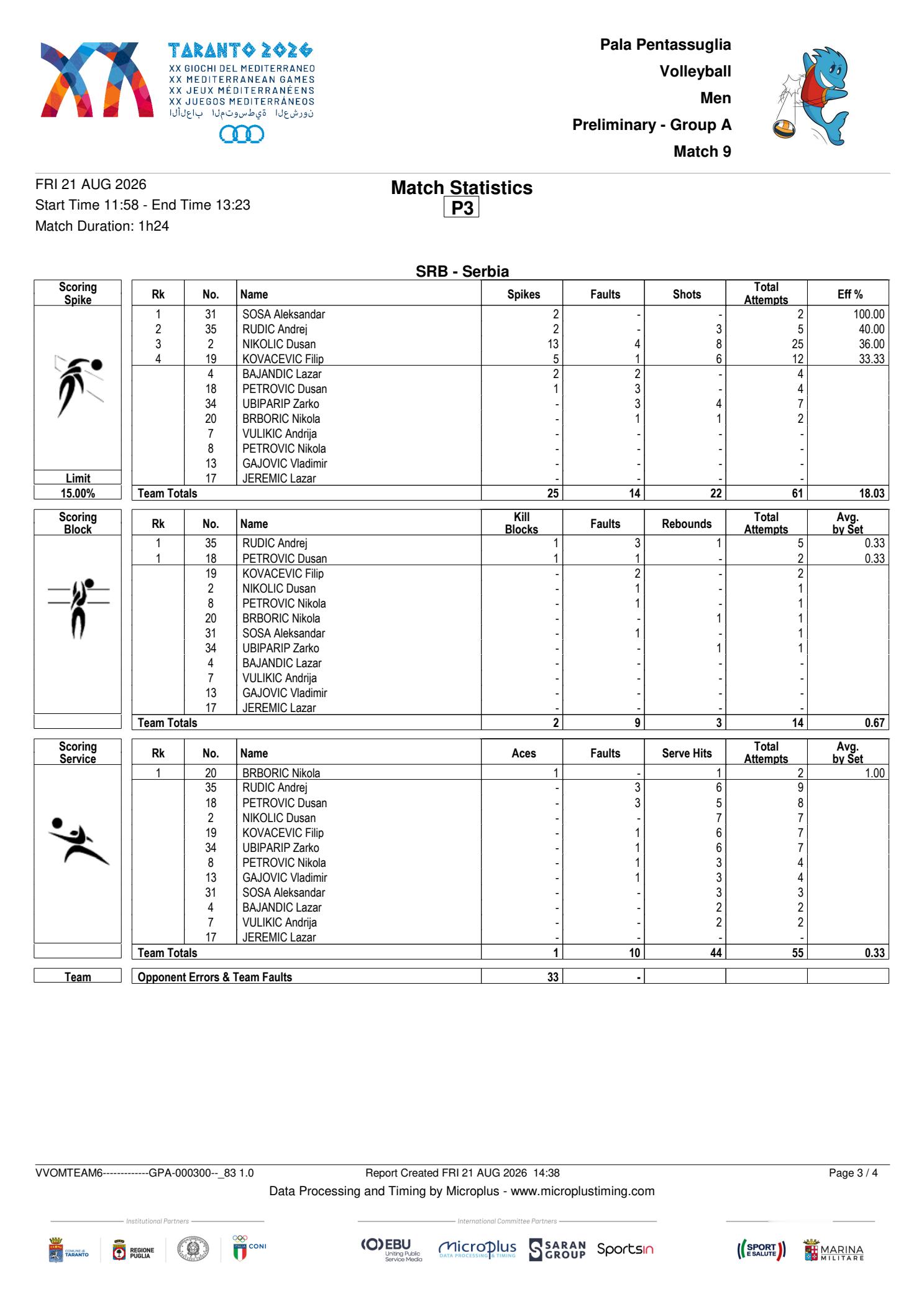 2026塔兰托地中海运动会男排小组赛A组，法国🇫🇷3-0(25-22/25-