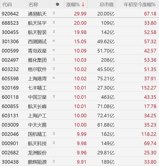 【A股军工股掀涨停潮 ，航天环宇、航天智装20CM涨停】通易航天30CM涨停 1