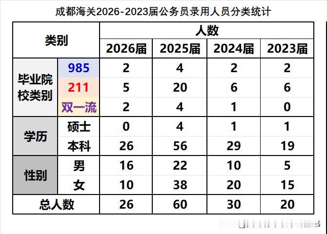 成都海关2026年录用公务员26人，同比2025年减少34人，下降幅度很大，超过
