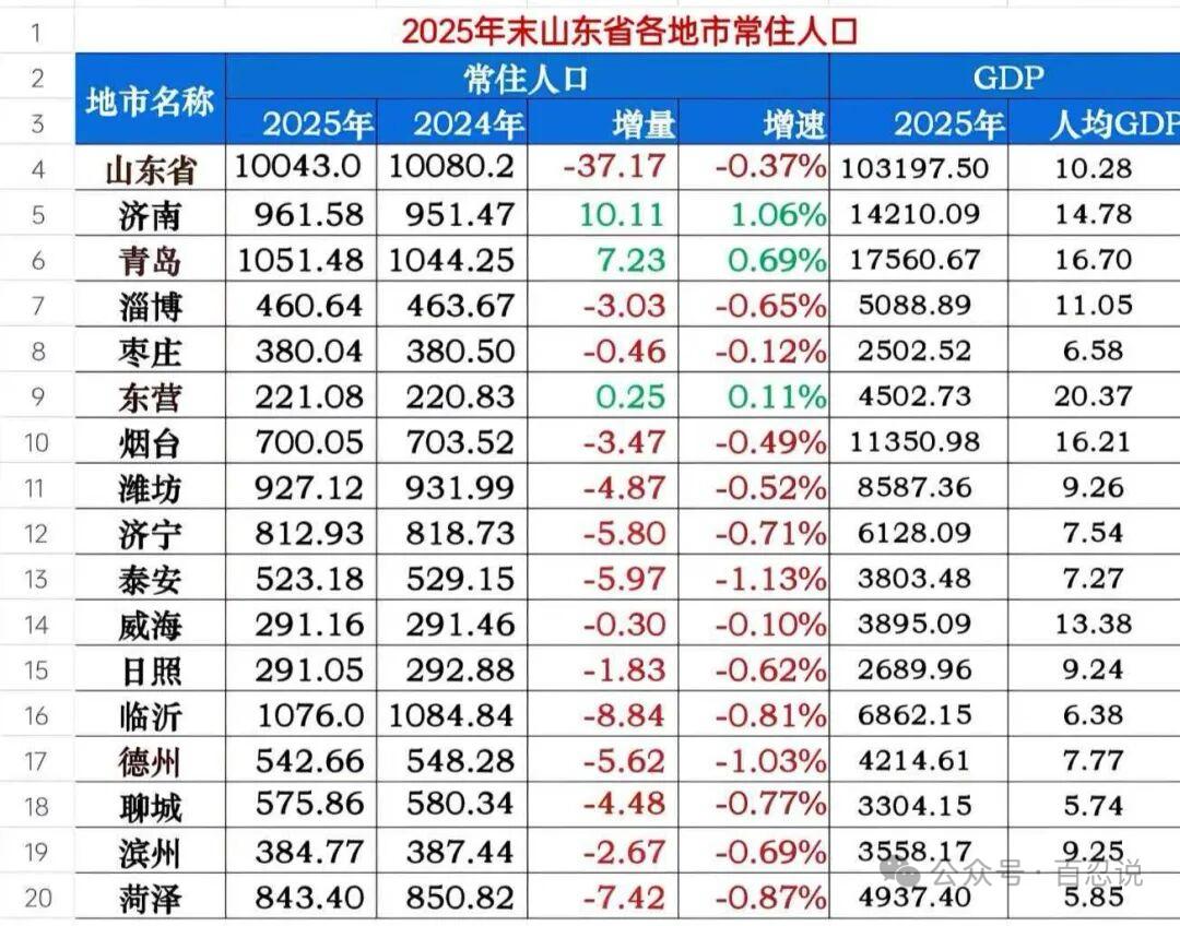 山东人口“冰火两重天”：只有济青在涨，青岛即将登顶全省第一

2025年山东人口