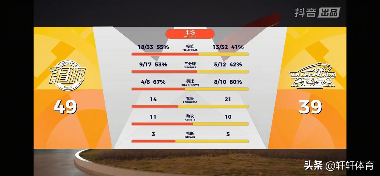 非常熟悉的节奏，依然失误爆裂，这样的辽宁男篮如何能够走的更远，今天辽宁男篮客场挑