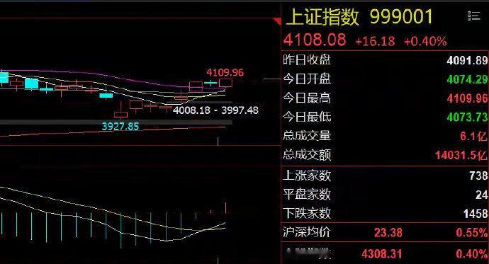科技股抱团到极致！周期股何时转机？今日市场总结6月17日，A股低开高走，三大指数