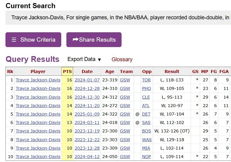 ➡你就说数据好不好吧，你就说篮板牛不牛吧，你就说高效不高效吧，你就说赢没赢吧金州