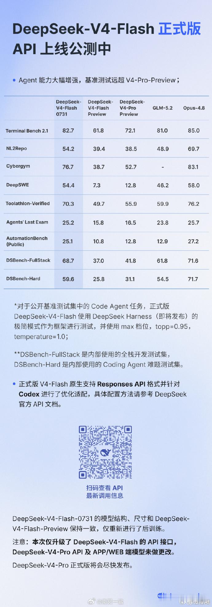 DeepSeekV4Flash正式版上线DeepSeek-V4-Flash今天公