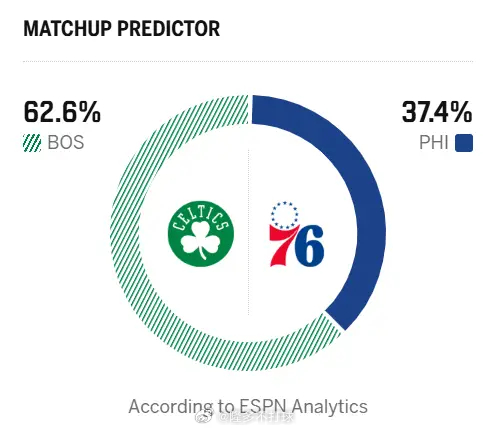 明早7点整，凯尔特人继续客场挑战76人🔥（R1G4）ESPN预测本场比赛胜率：
