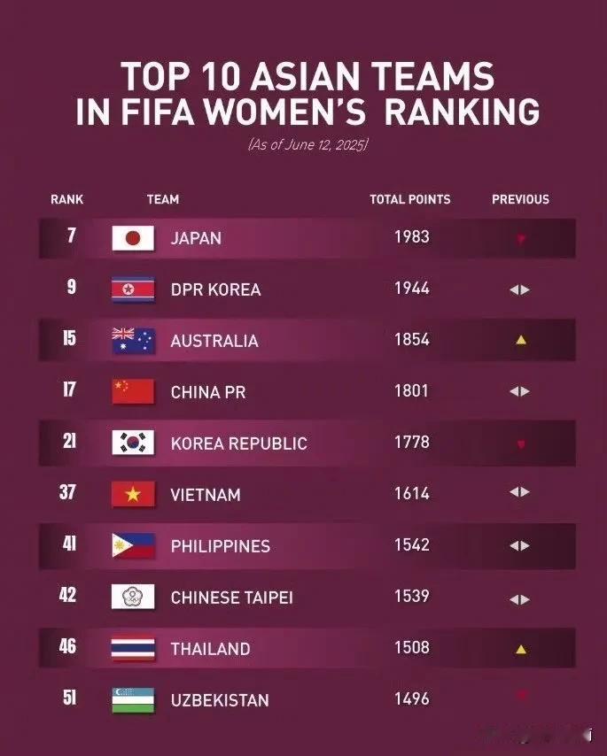 2026女足亚洲杯预选赛完结！这几支球队入围正赛！

晋级名单
A组约旦🇯🇴