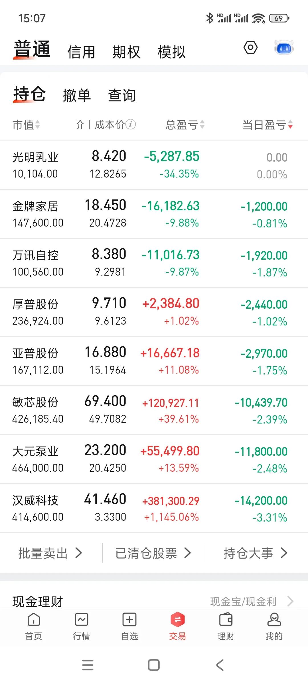 今天亏炸了，一碗大面，账户里没一个持仓红的，又回到200下面了[泪奔]