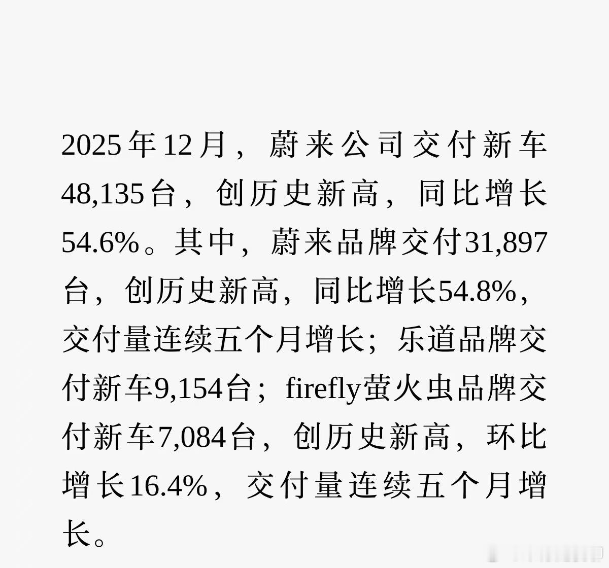 差一点点5万，超预期了，蔚来品牌重新扛起销量大旗。 