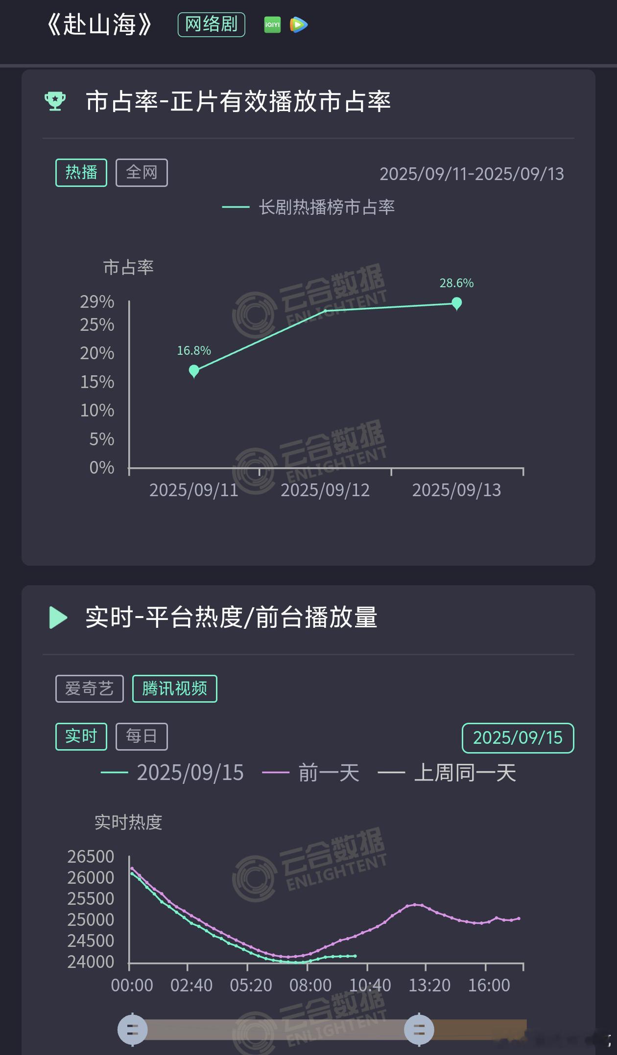 周一双平台热度都下降了 ​​​