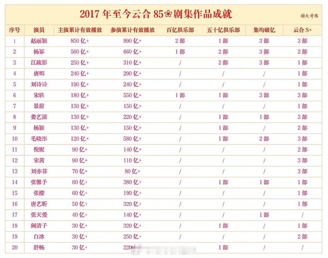 2017年至今云合85花剧集作品 ​​​