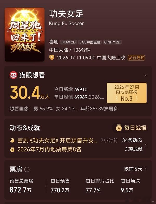 功夫女足下午开启预售，8个小时马上破900万了…
