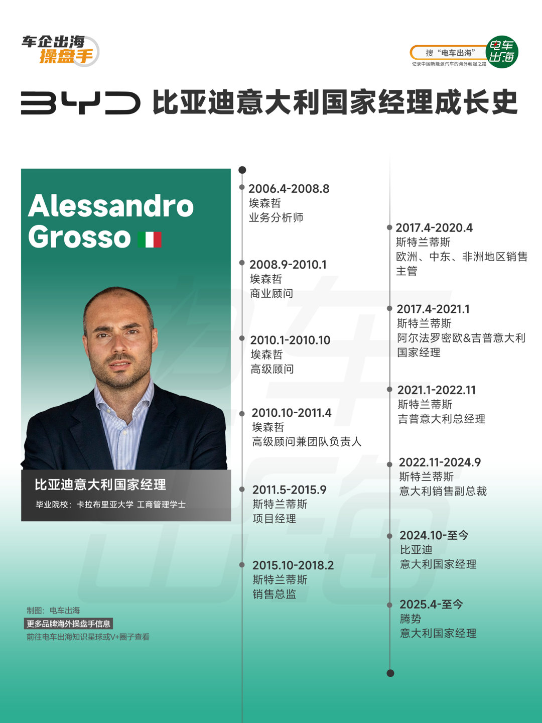 来看看比亚迪在意大利的新任国家经理 Alessandro Grosso 的履历。