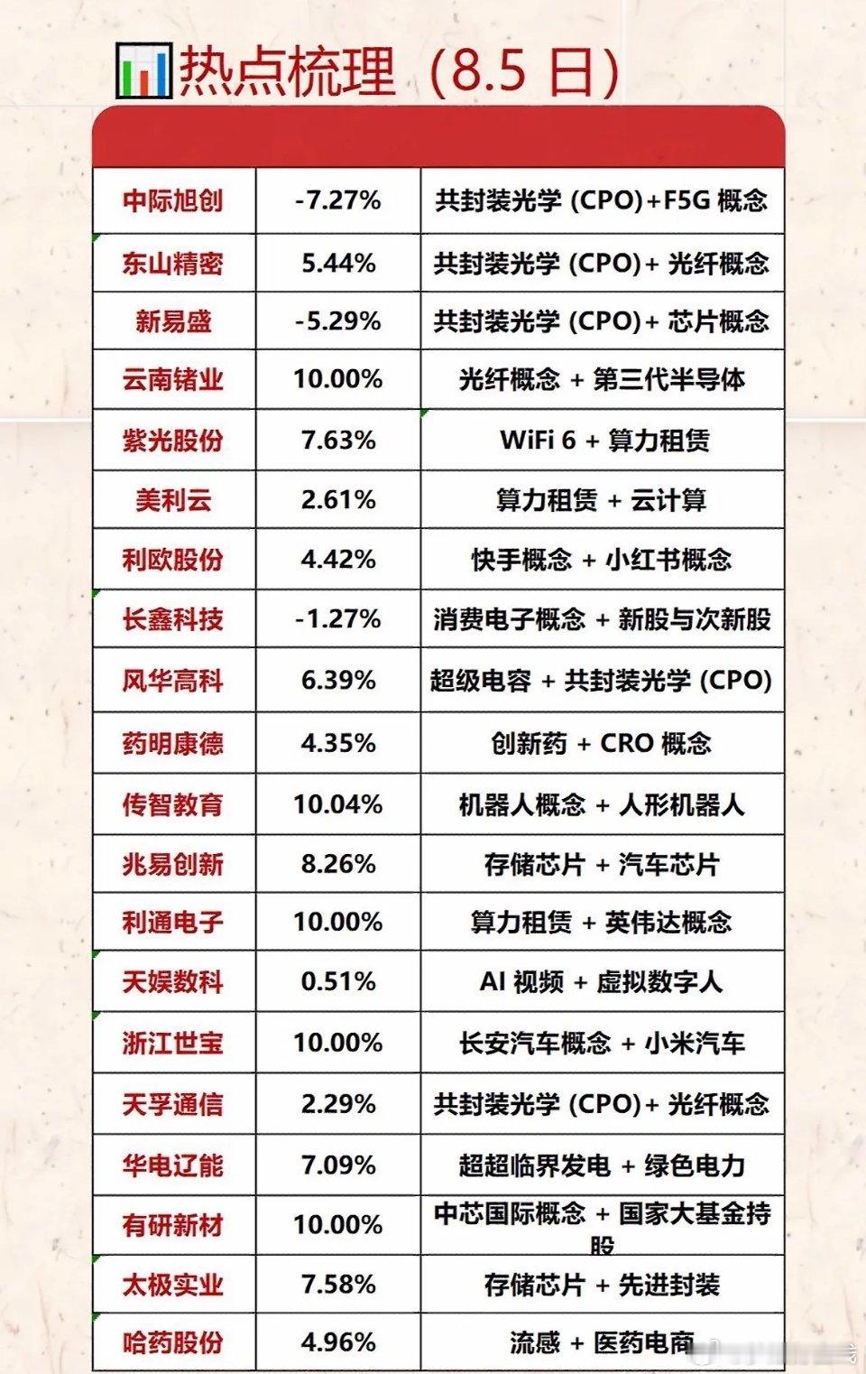 8月5日市场热点总结：科技主线大爆发，半导体、芯片、存储、设备板块大涨，受益订单