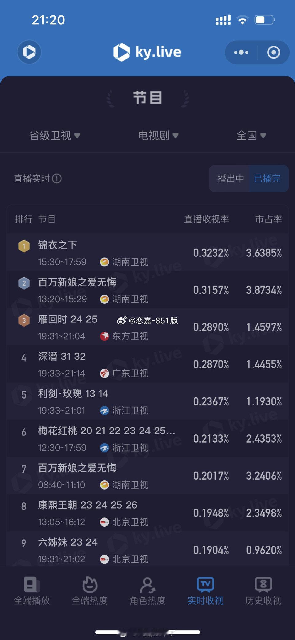 任嘉伦锦衣之下收视率领跑省卫白天档第一！ ​​​