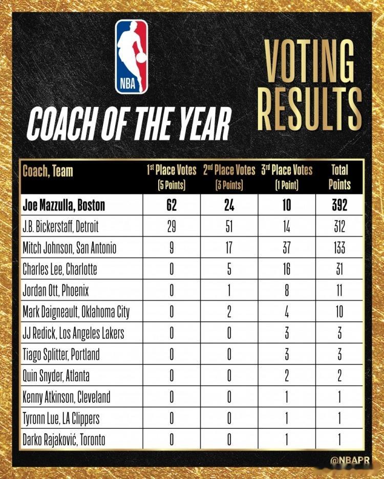 MFFL 2025-26赛季最佳教练的投票结果出炉。这里面会有我牛的新主教练吗？