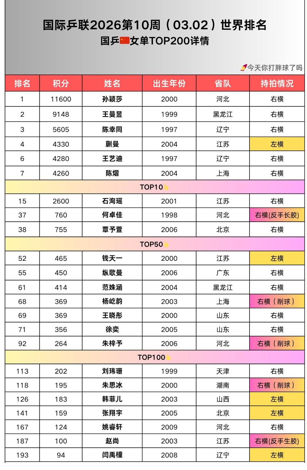 国乒女单世界排名前200名详情——世界前十国乒占6位，太棒啦！
2026国际乒联