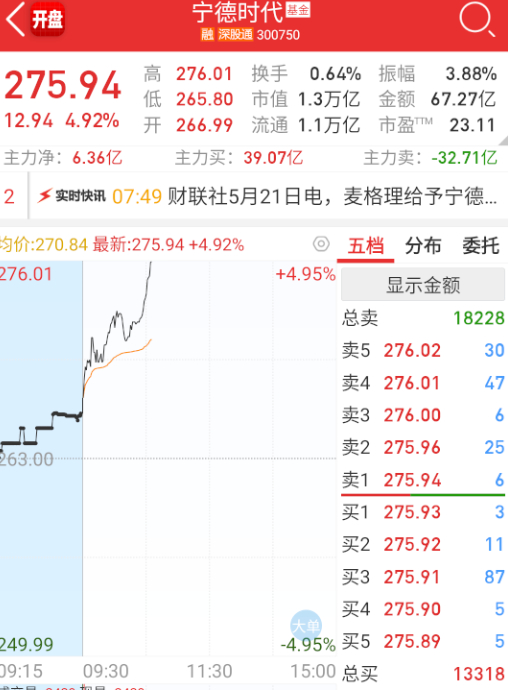 $宁德时代 sz300750$ 宁王今天强得飞起。 ​​​