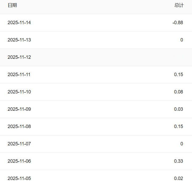 阅读量终于破10啦！今天突然扣了我0.88，是我好几天的收入。我看好多人写这种都