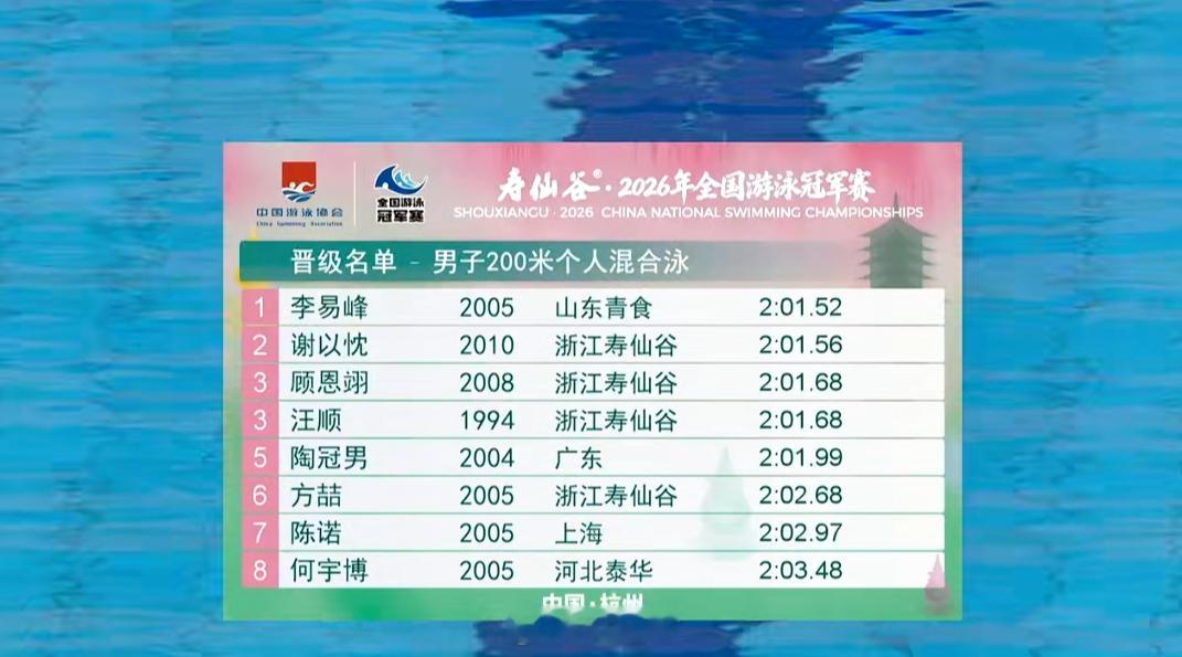 2026年全国游泳冠军赛 男200混预赛李易峰 2:01.52谢以忱 2:01.