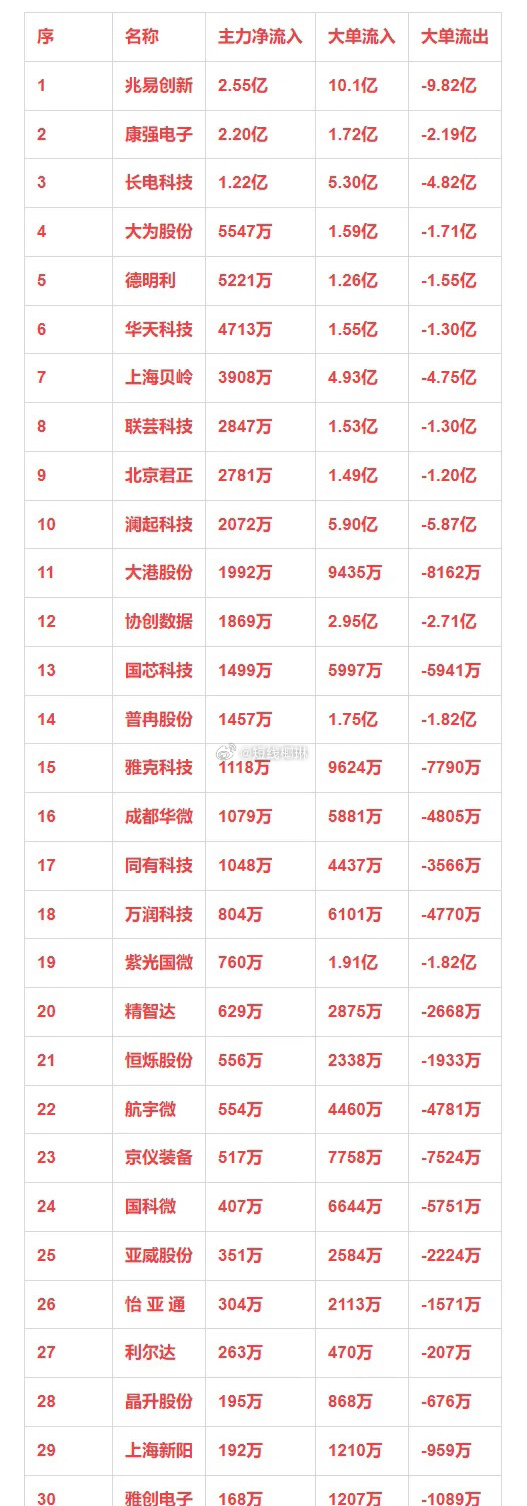 存储芯片概念，1月7日主力净流入30强详情序 名称 主力净流入 大单流入 大单流