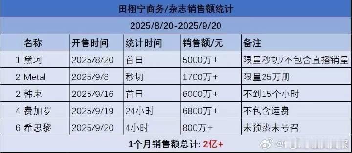 田栩宁一个月销售额超2亿田栩宁两本杂志三个商务销售额统计田栩宁一个月销售额超2亿