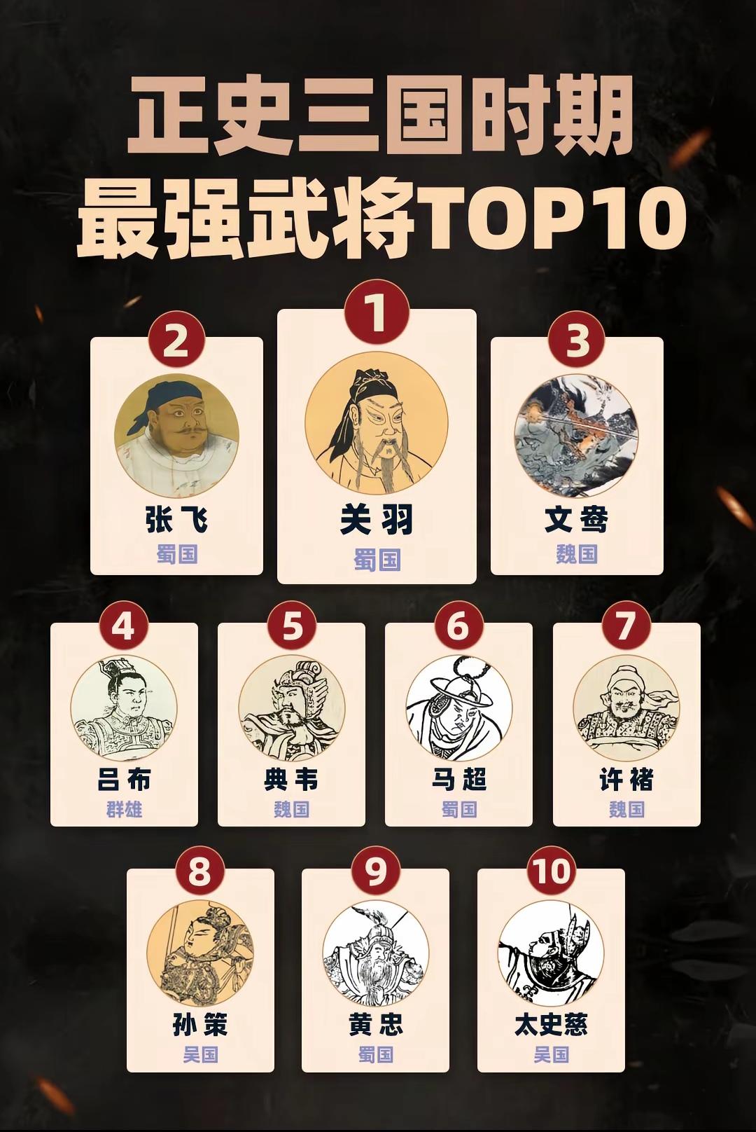 正史中，真正的三国十大名将！
1.关羽（1000分）：《三国志》载万军之中斩颜良