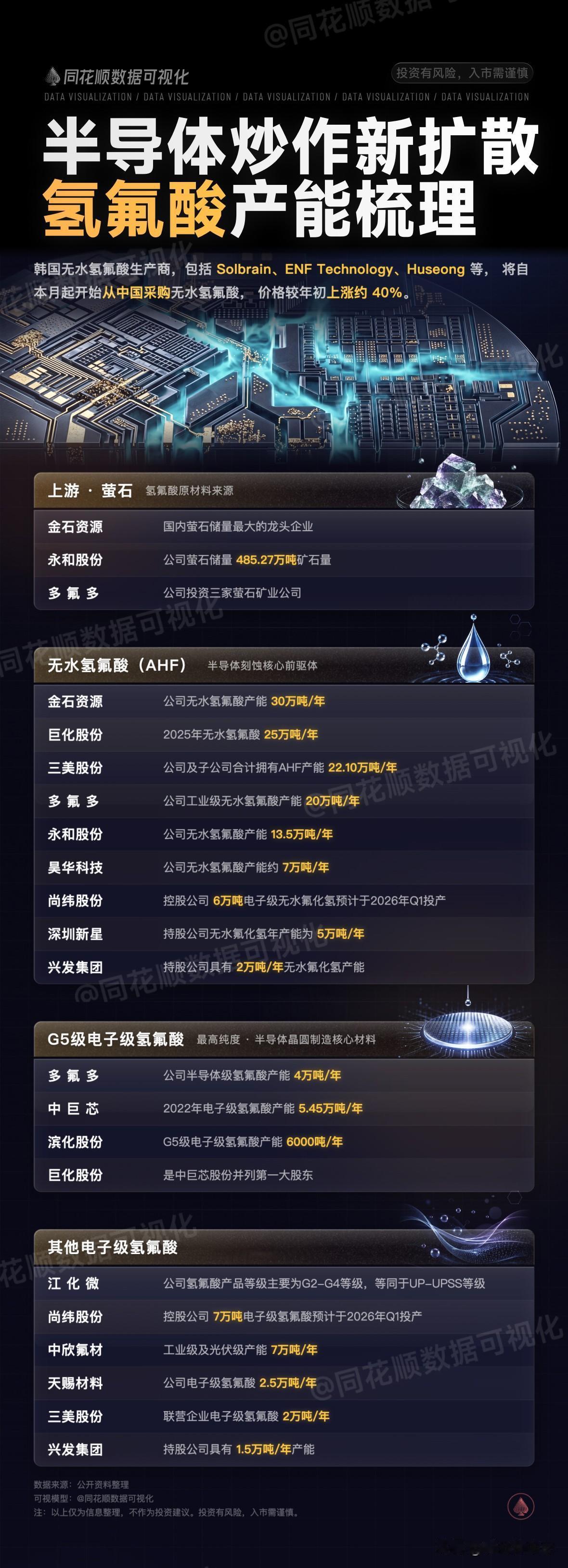 半导体炒作新扩散氢氟酸产能梳理
韩国无水氢氟酸生产商，包括 Solbrain 、