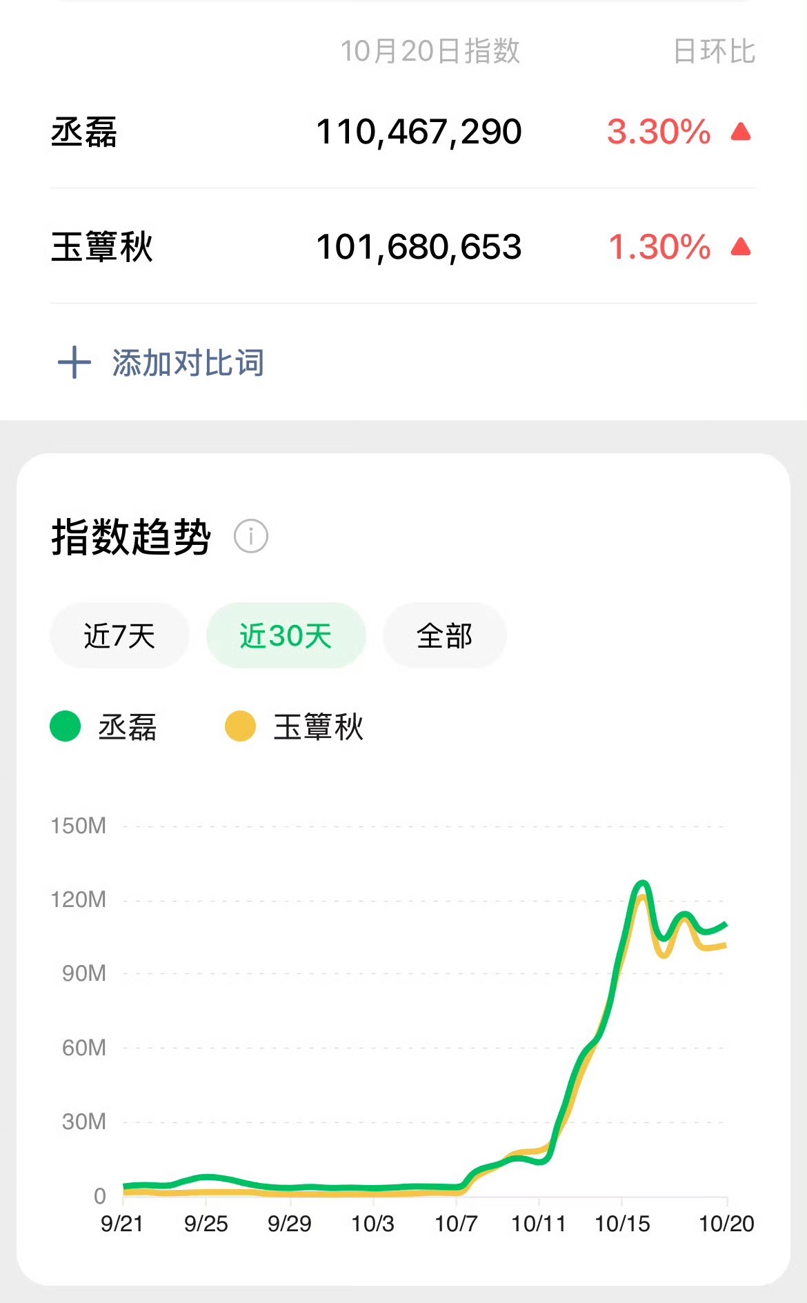 丞磊 妈呀男神就这样平地起高楼啊已经持续几天微指破亿啊[手指比心]还是得喊大声点