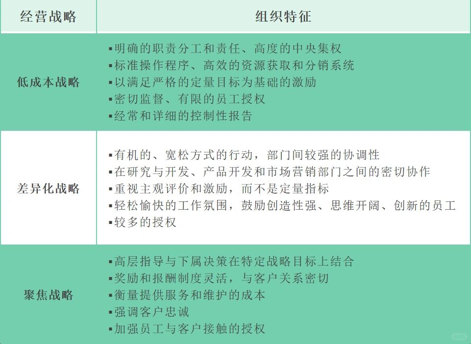 不同经营战略对于不同的组织特征