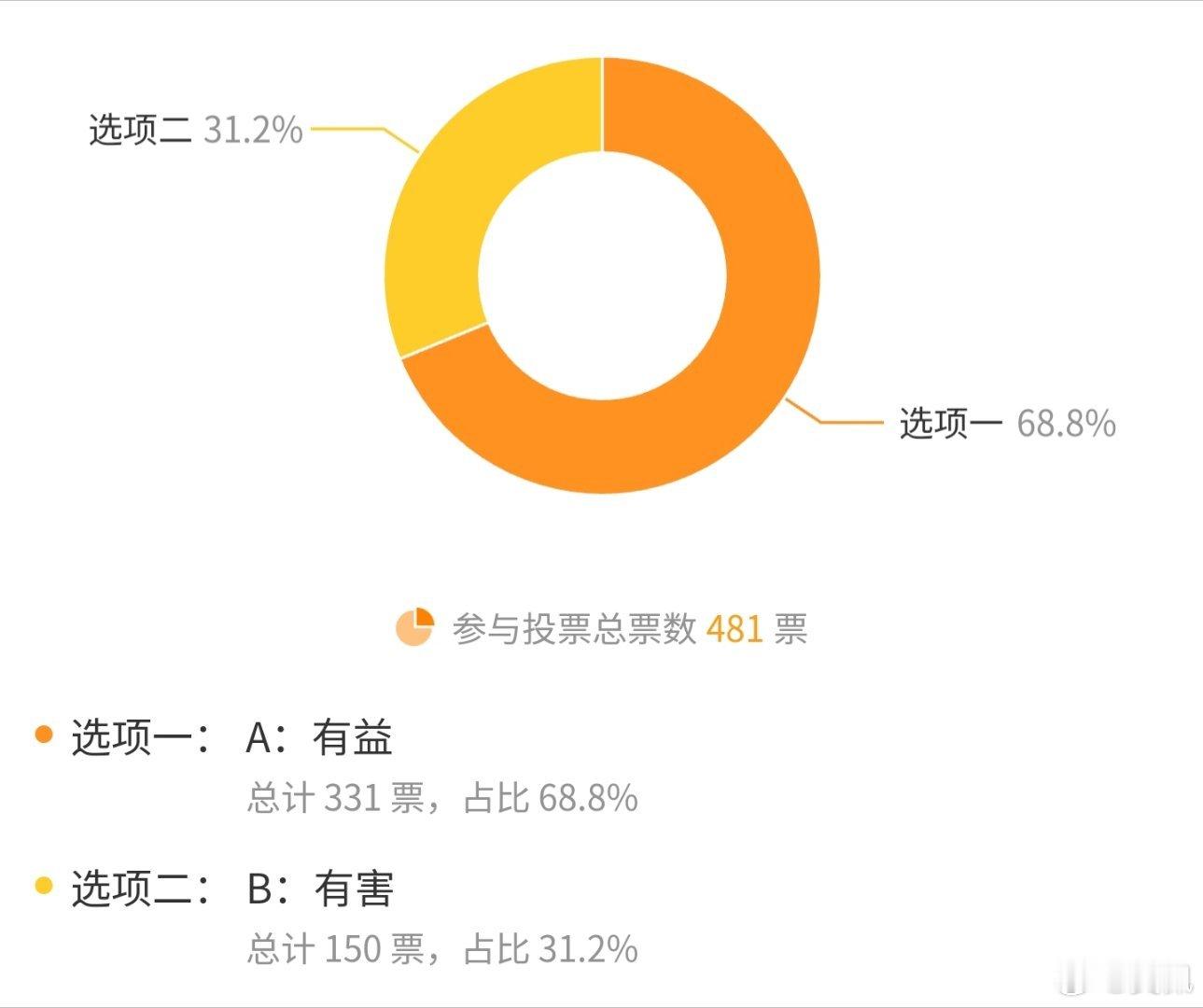 68.8%朋友认为“内卷”对消费者有益。 ​​​