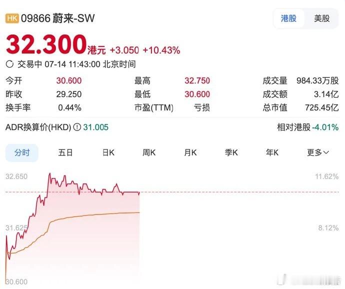蔚来大涨10%7月14日，港股市场中汽车板块整体表现强势，蔚来股价领涨，报32.