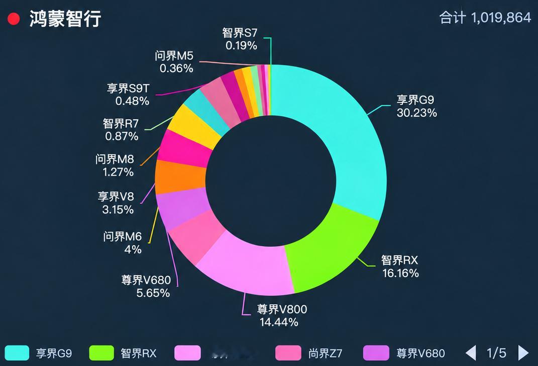 华为赛力斯合作模式调整 查了下上个月的微博热度榜 ​​​​