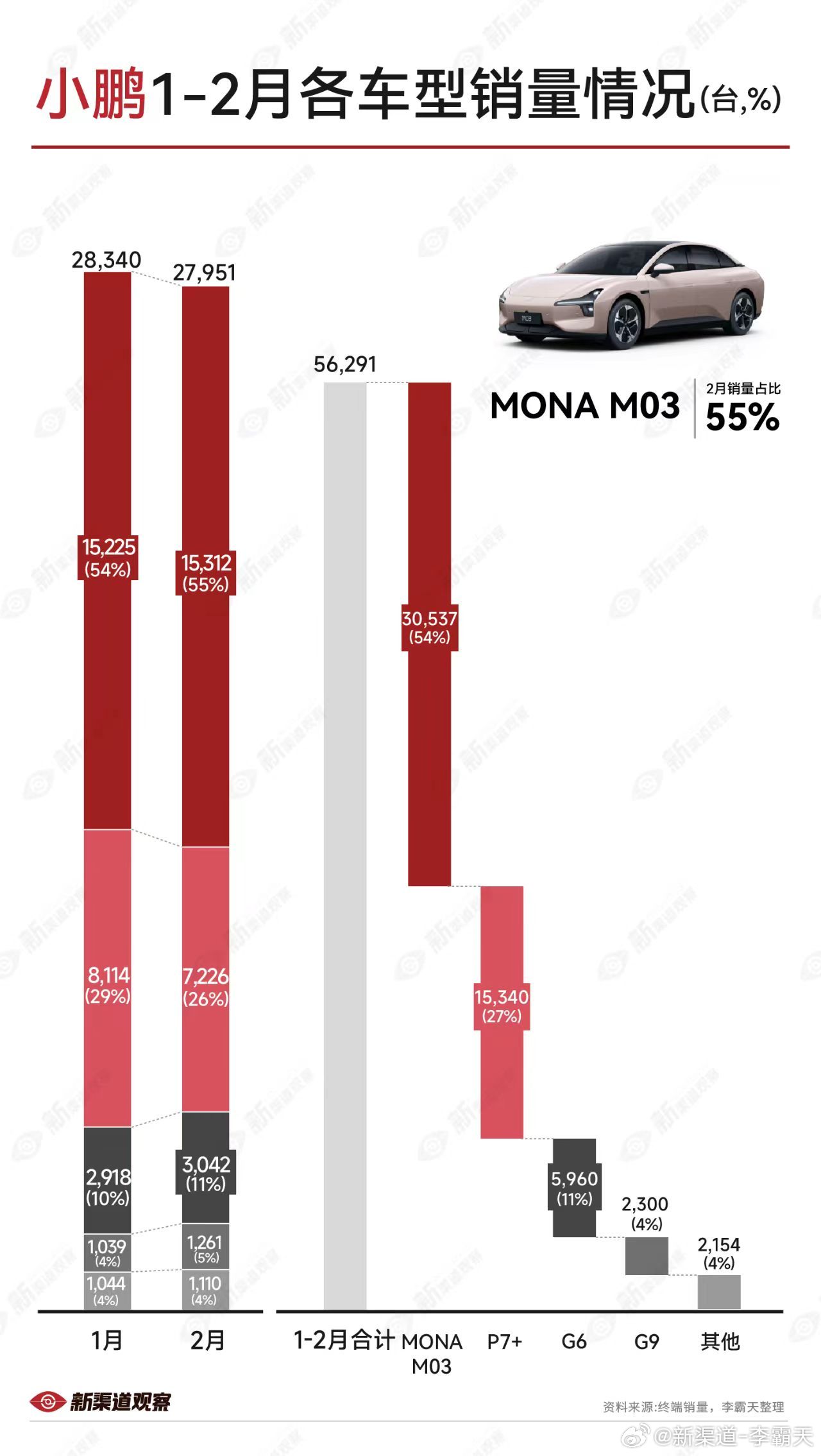 【小鹏汽车 1-2 月各车型销量】小鹏受「节后效应」影响较小，销量结构稳定汽场全