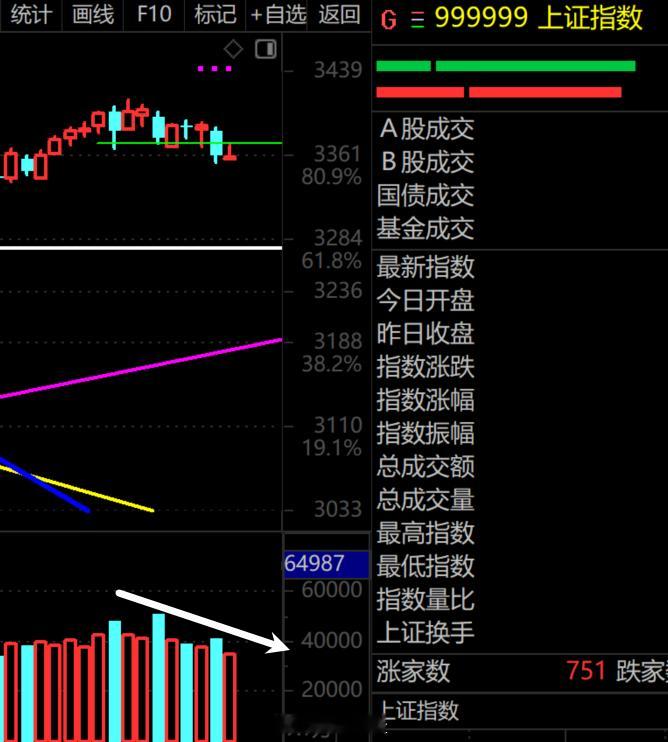 A股缩量1829亿元 上证指数的红色成交量，已经连续12个自然日缩量了，这说明什