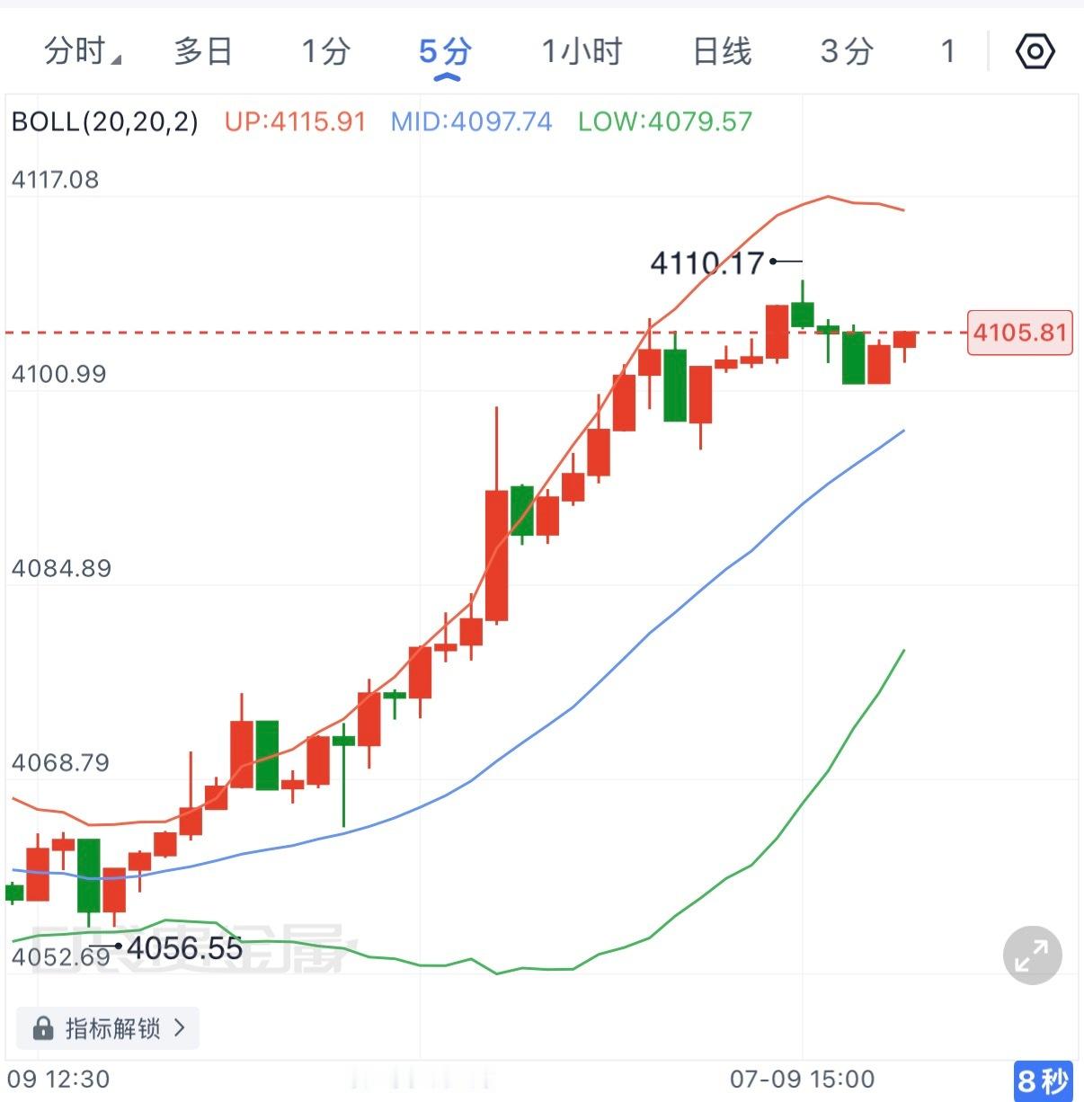 接下来可以继续关注上行，4105一线哆，目标看4120。只有重新跌破4100并放
