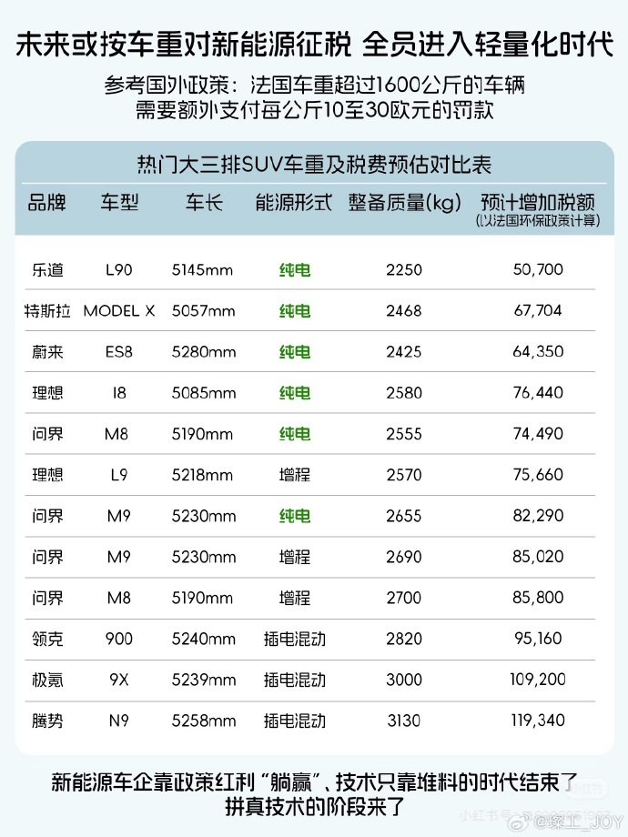 网传汽车重量税来了，这是好事。汽车重量太大，从很多角度来看都不是好事，重量太大，