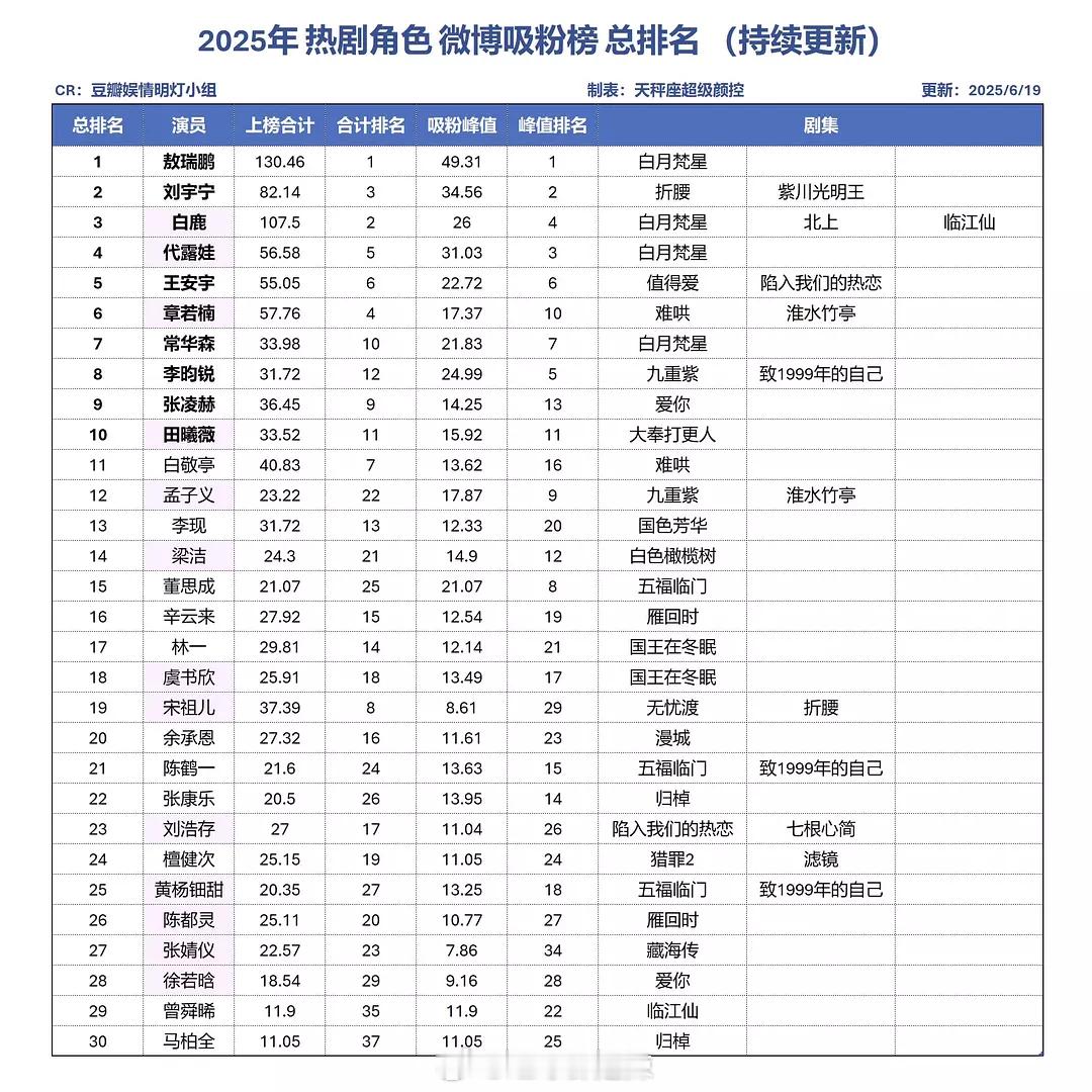 2025剧集角色吸粉榜排名 ​​​