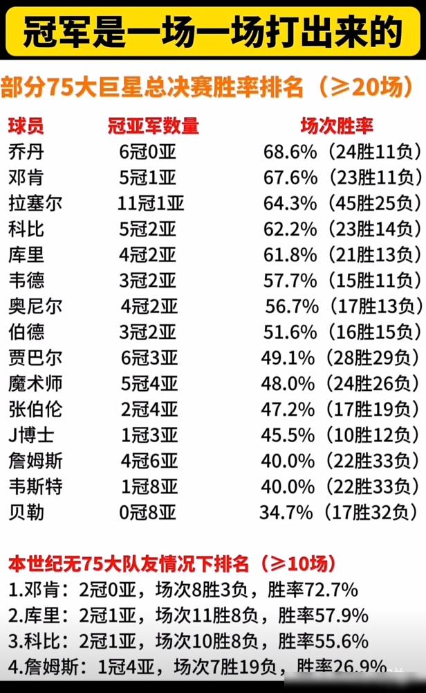 总决赛胜率40%，历史前十巨星里垫底。
但数据告诉你，这锅不能全让他一个人背。