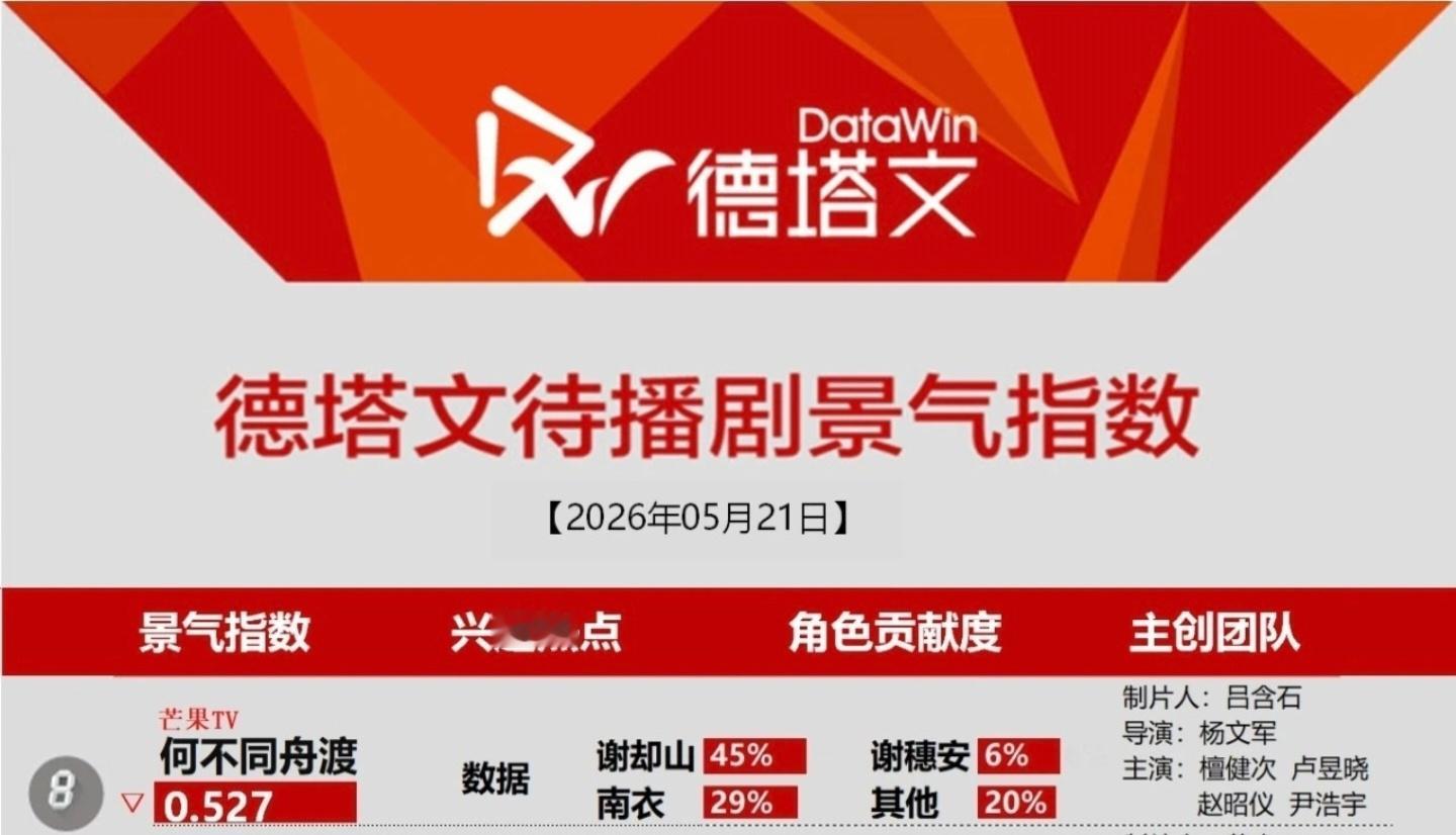 5月21日德塔文待播剧景气指数《何不同舟渡》依然在榜✌🏻檀健次谢却山 ‖檀健次