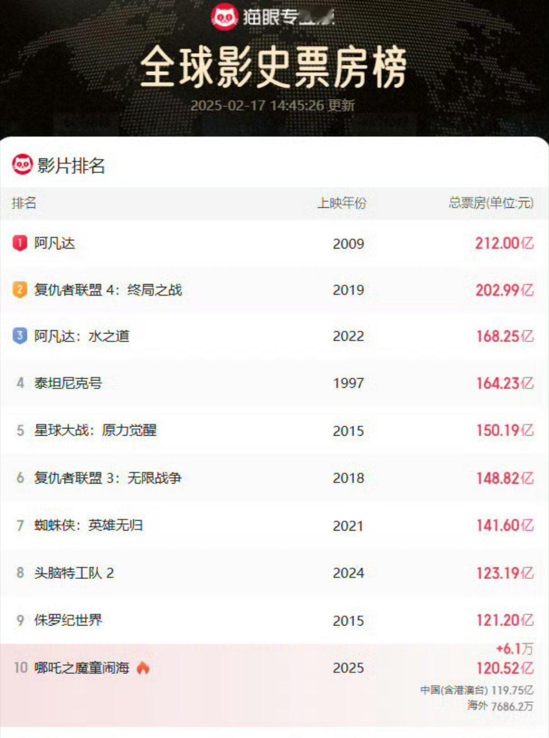 哪吒2全球影史票房第10 第10！！ 马上第9上面就是头脑特工队2，超过它就是影