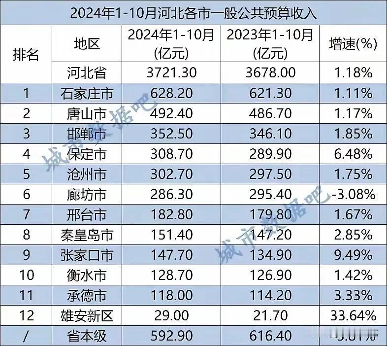 2024年1-10月河北各市财政收入排行榜～～～～