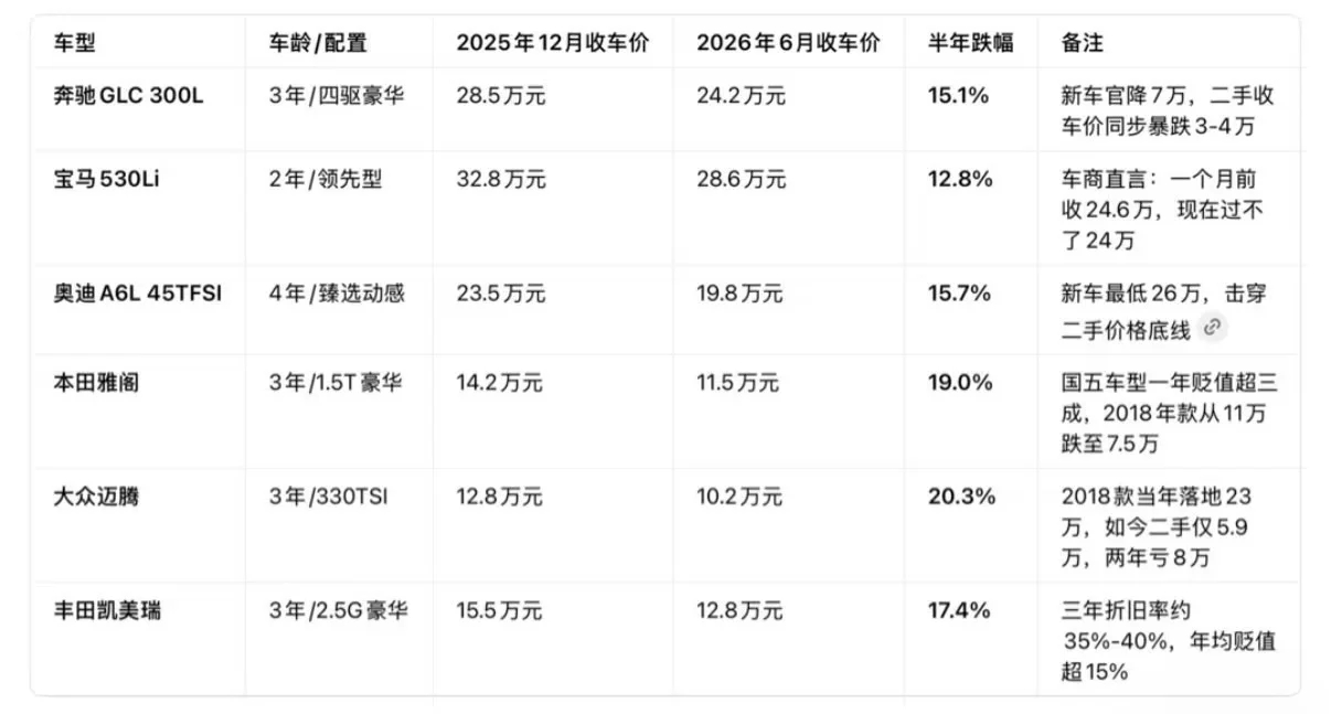 汽车二手燃油车价格大跳水 燃油车市场现在彻底变天了，新车、二手车价格双双大跳水，