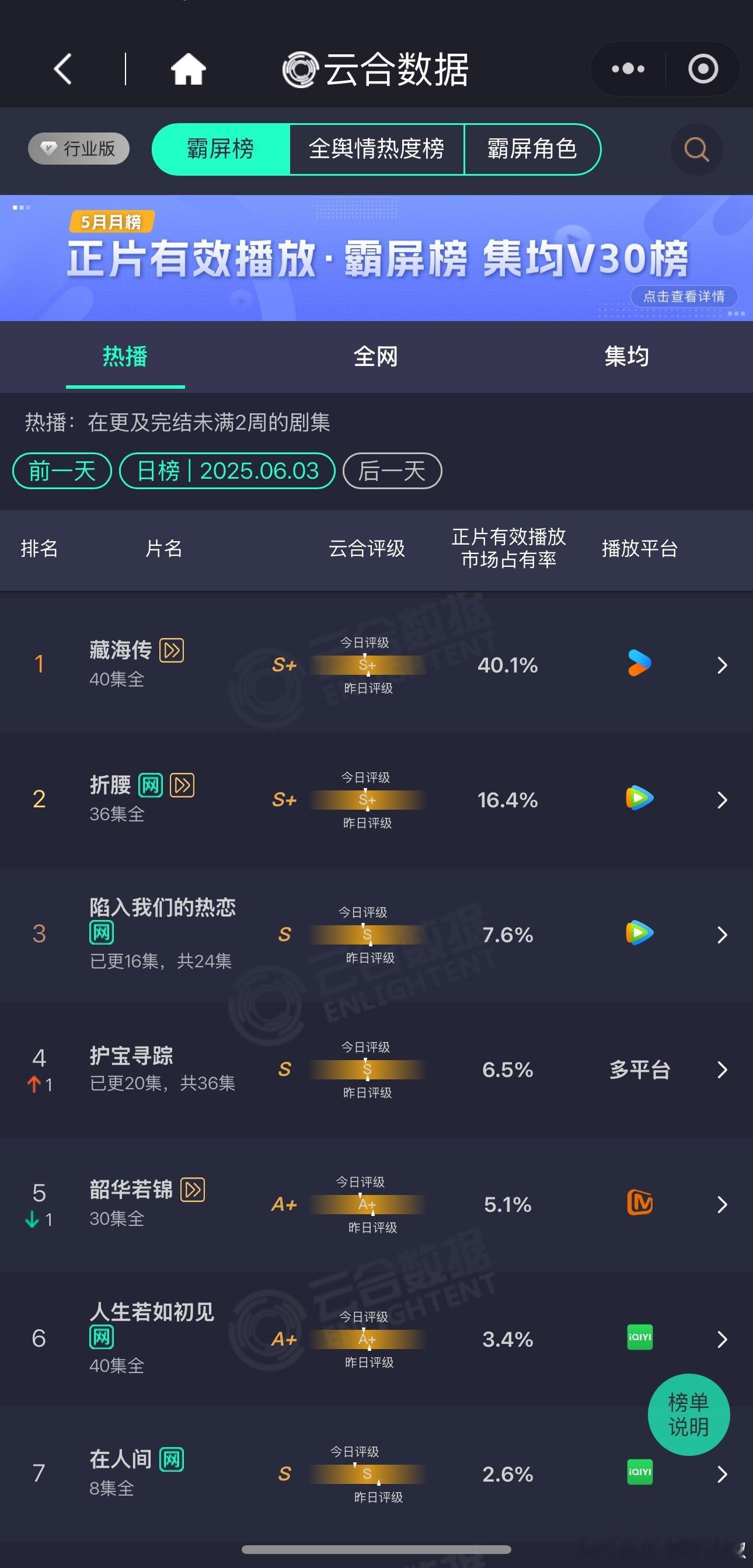 哦莫，《藏海传》超点日云合占比破40.1%，漂亮收尾 ​​​